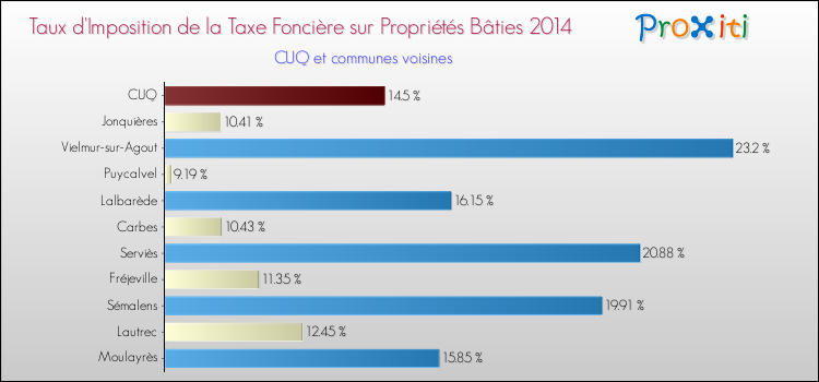 Taux d'imposition de la taxe foncière sur le bati 2014 pour CUQ et les communes proches Comparaison des taux d'imposition de la taxe foncière sur le bati 2014 pour CUQ et les communes voisines