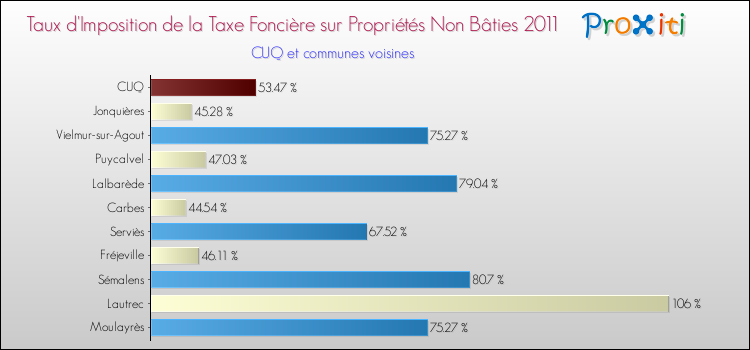 Taux d'imposition de la taxe foncière sur les immeubles et terrains non batis 2011 pour CUQ et les communes proches Comparaison des taux d'imposition de la taxe foncière sur les immeubles et terrains non batis 2011 pour CUQ et les communes voisines