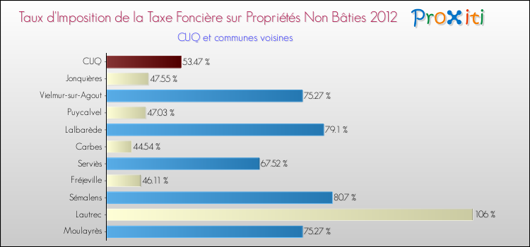 Taux d'imposition de la taxe foncière sur les immeubles et terrains non batis 2012 pour CUQ et les communes proches Comparaison des taux d'imposition de la taxe foncière sur les immeubles et terrains non batis 2012 pour CUQ et les communes voisines