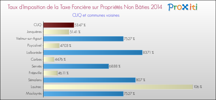 Taux d'imposition de la taxe foncière sur les immeubles et terrains non batis 2014 pour CUQ et les communes proches Comparaison des taux d'imposition de la taxe foncière sur les immeubles et terrains non batis 2014 pour CUQ et les communes voisines
