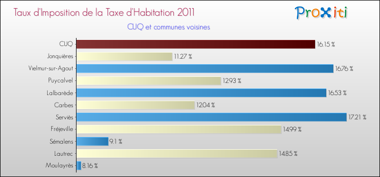 Taux d'imposition de la taxe d'habitation 2011 pour CUQ et les communes proches Comparaison des taux d'imposition de la taxe d'habitation 2011 pour CUQ et les communes voisines