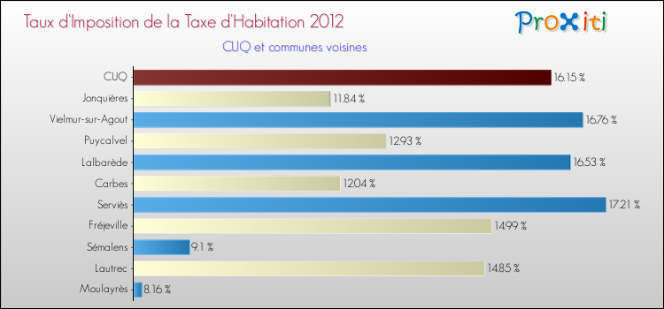 Taux d'imposition de la taxe d'habitation 2012 pour CUQ et les communes proches Comparaison des taux d'imposition de la taxe d'habitation 2012 pour CUQ et les communes voisines