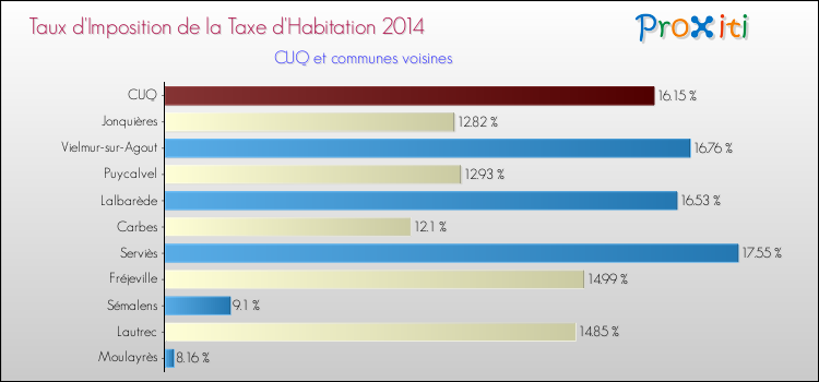 Taux d'imposition de la taxe d'habitation 2014 pour CUQ et les communes proches Comparaison des taux d'imposition de la taxe d'habitation 2014 pour CUQ et les communes voisines