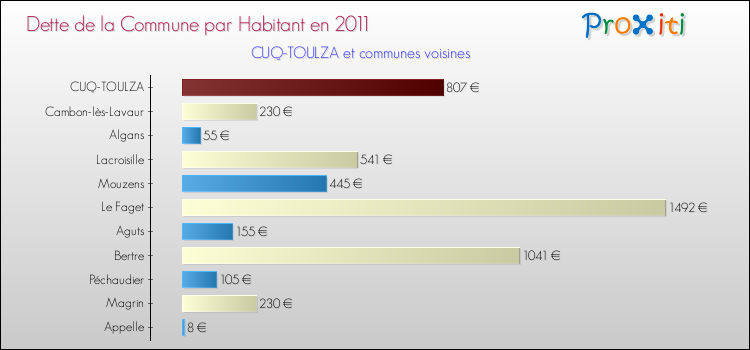 Dette par habitant de la commune en 2011 pour CUQ-TOULZA et les communes proches Comparaison de la dette par habitant de la commune en 2011 pour CUQ-TOULZA et les communes voisines