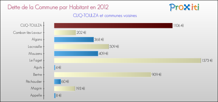 Dette par habitant de la commune en 2012 pour CUQ-TOULZA et les communes proches Comparaison de la dette par habitant de la commune en 2012 pour CUQ-TOULZA et les communes voisines