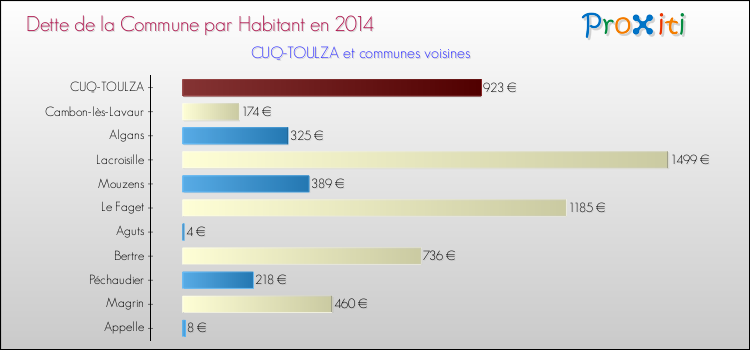 Dette par habitant de la commune en 2014 pour CUQ-TOULZA et les communes proches Comparaison de la dette par habitant de la commune en 2014 pour CUQ-TOULZA et les communes voisines