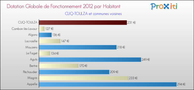 Montant des dotations globales de fonctionnement DGF par Habitant pour CUQ-TOULZA et les communes proches Comparaison des des dotations globales de fonctionnement DGF par habitant pour CUQ-TOULZA et les communes voisines