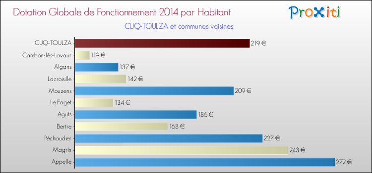 Montant des dotations globales de fonctionnement DGF par Habitant pour CUQ-TOULZA et les communes proches en 2014. Comparaison des des dotations globales de fonctionnement DGF par habitant pour CUQ-TOULZA et les communes voisines en 2014.