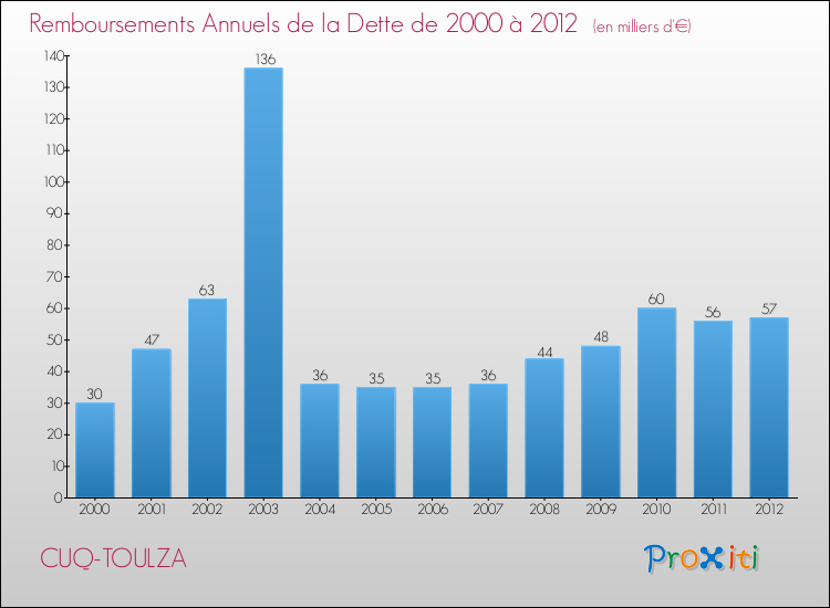 Evolution de l'annuité de la dette pour la commune de CUQ-TOULZA de 2000 à 2012 Annuités de la dette pour CUQ-TOULZA de 2000 à 2012