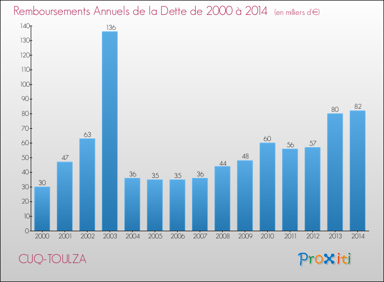 Evolution de l'annuité de la dette pour la commune de CUQ-TOULZA de 2000 à 2014 Annuités de la dette pour CUQ-TOULZA de 2000 à 2014