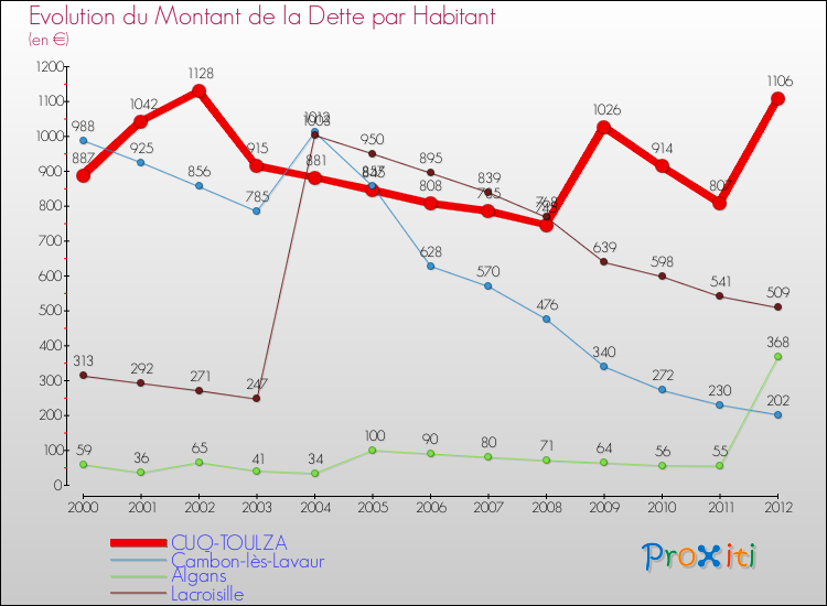 Evolution de la dette par habitant pour la commune de CUQ-TOULZA et les communes proches de 2000 à 2012 Comparaison de la dette par habitant pour CUQ-TOULZA et les communes voisines de 2000 à 2012