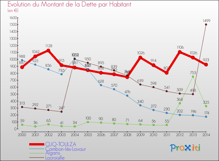 Evolution de la dette par habitant pour la commune de CUQ-TOULZA et les communes proches de 2000 à 2014 Comparaison de la dette par habitant pour CUQ-TOULZA et les communes voisines de 2000 à 2014