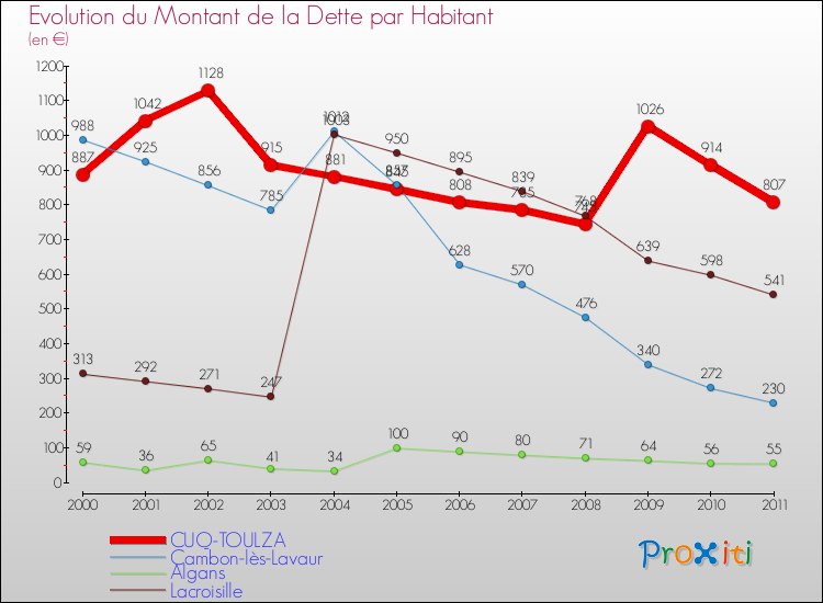 Evolution de la dette par habitant pour la commune de CUQ-TOULZA et les communes proches Comparaison de la dette par habitant pour CUQ-TOULZA et les communes voisines