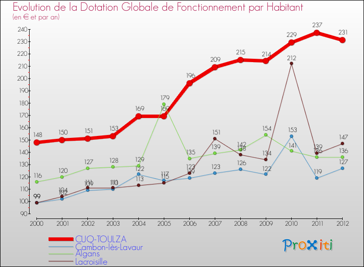 Evolution et montant de la dotation globale de fonctionnement par Habitant pour CUQ-TOULZA et les communes proches Comparaison des dotations globales de fonctionnement par habitant pour CUQ-TOULZA et les communes voisines