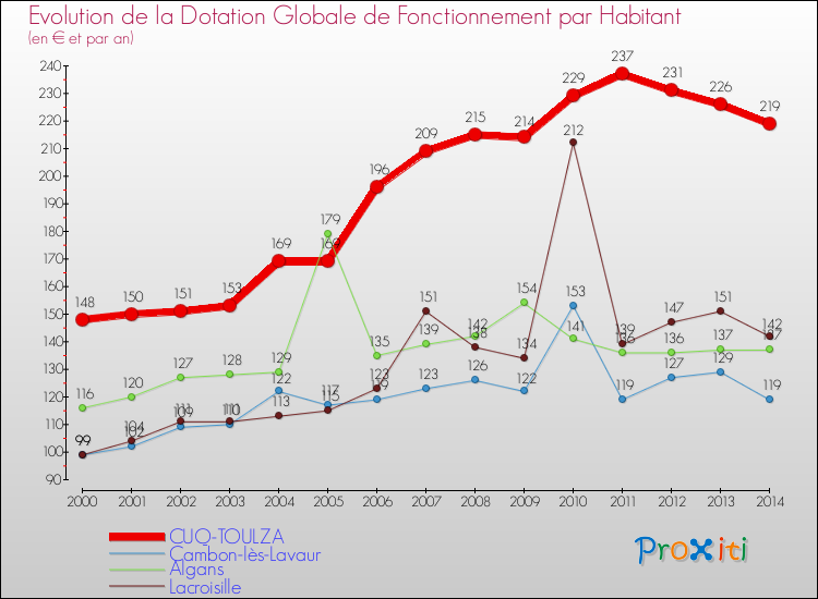 Evolution et montant de la dotation globale de fonctionnement par Habitant pour CUQ-TOULZA et les communes proches de 2000 à 2014. Comparaison des dotations globales de fonctionnement par habitant pour CUQ-TOULZA et les communes voisines de 2000 à 2014.