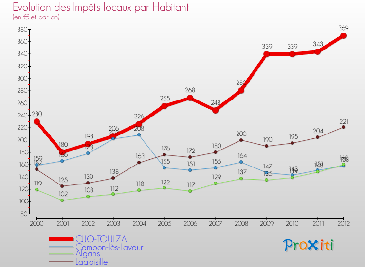 Evolution et montant des impôts locaux par Habitant pour CUQ-TOULZA et les communes proches Comparaison des impôts locaux par habitant pour CUQ-TOULZA et les communes voisines