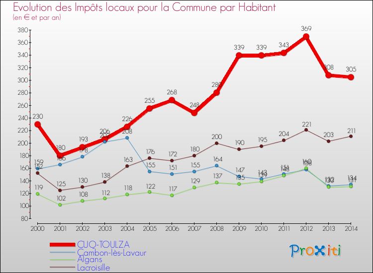 Evolution et montant des impôts locaux par Habitant pour CUQ-TOULZA et les communes proches de 2000 à 2014 Comparaison des impôts locaux par habitant pour CUQ-TOULZA et les communes voisines de 2000 à 2014