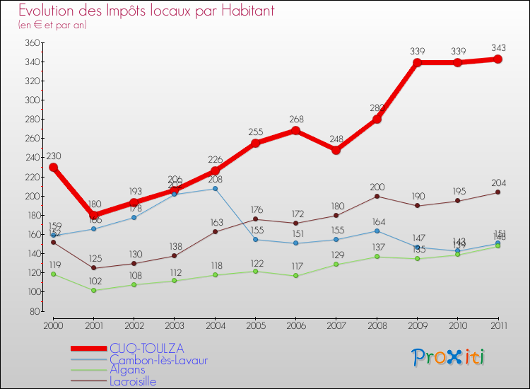 Evolution et montant des impôts locaux par Habitant pour CUQ-TOULZA et les communes proches Comparaison des impôts locaux par habitant pour CUQ-TOULZA et les communes voisines