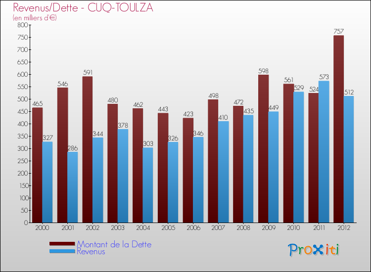 Evolution comparée de la dette et des revenus pour la commune de CUQ-TOULZA de 2000 à 2012 Comparaison de la dette et des revenus pour CUQ-TOULZA de 2000 à 2012