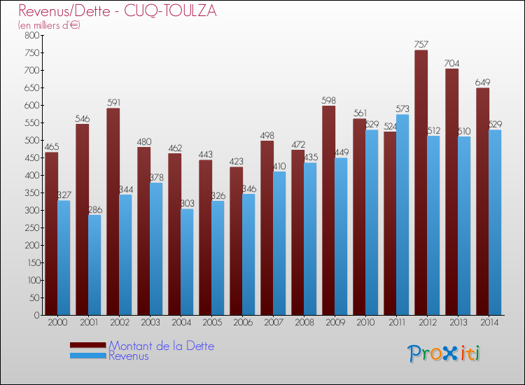 Evolution comparée de la dette et des revenus pour la commune de CUQ-TOULZA de 2000 à 2014 Comparaison de la dette et des revenus pour CUQ-TOULZA de 2000 à 2014
