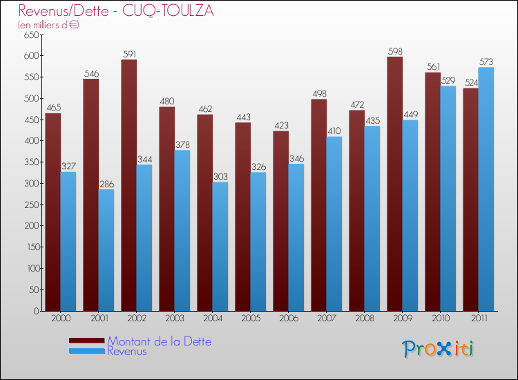 Evolution comparée de la dette et des revenus pour la commune de CUQ-TOULZA de 2000 à 2011 Comparaison de la dette et des revenus pour CUQ-TOULZA de 2000 à 2011
