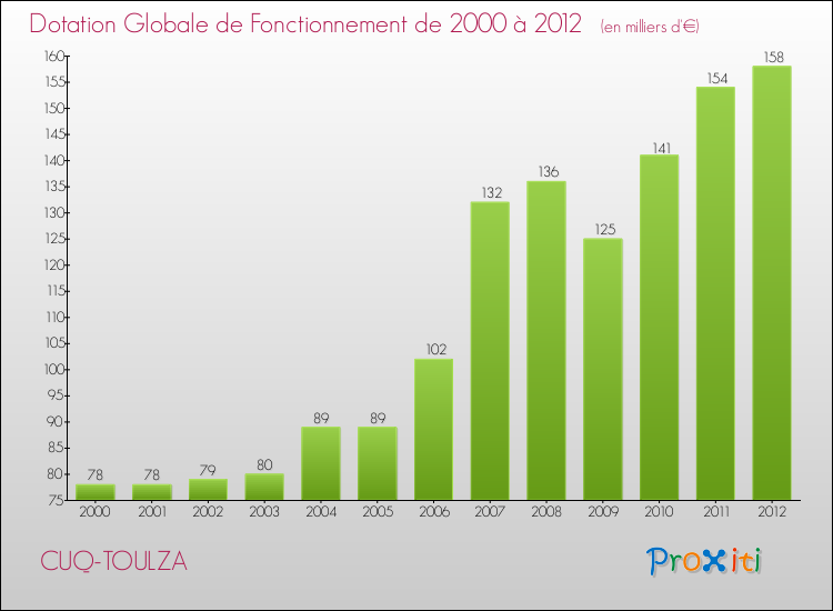 Evolution du montant de la Dotation Globale de Fonctionnement pour la commune de CUQ-TOULZA de 2000 à 2012 Evolution du montant de la Dotation Globale de Fonctionnement pour CUQ-TOULZA de 2000 à 2012