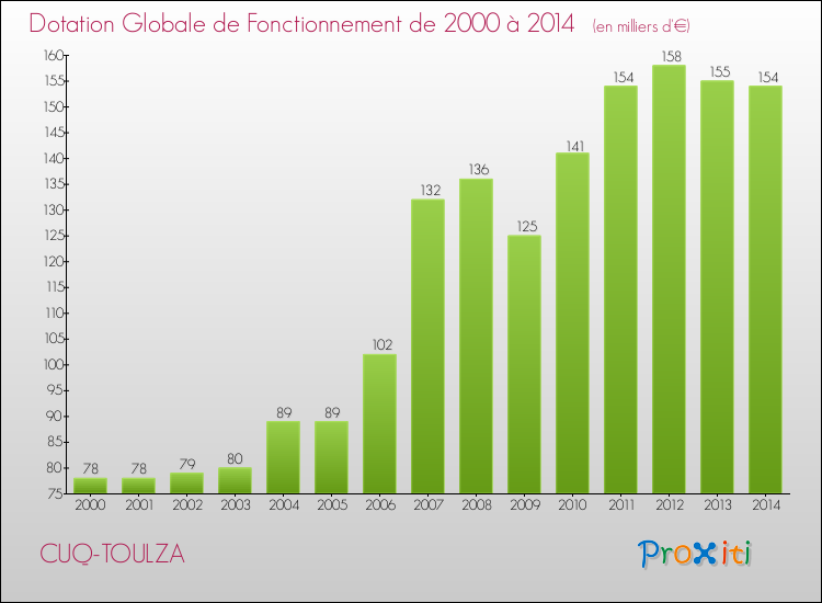 Evolution du montant de la Dotation Globale de Fonctionnement pour la commune de CUQ-TOULZA de 2000 à 2014 Evolution du montant de la Dotation Globale de Fonctionnement pour CUQ-TOULZA de 2000 à 2014