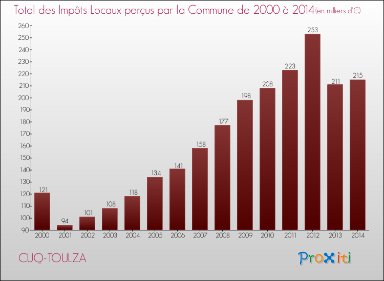 Evolution des Impôts Locaux pour la commune de CUQ-TOULZA de 2000 à 2014 Evolution des Impôts Locaux pour CUQ-TOULZA de 2000 à 2014
