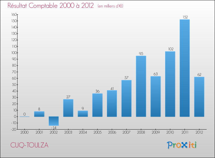 Evolution du résultat comptable pour la commune de CUQ-TOULZA de 2000 à 2012 Evolution du résultat comptable pour CUQ-TOULZA de 2000 à 2012