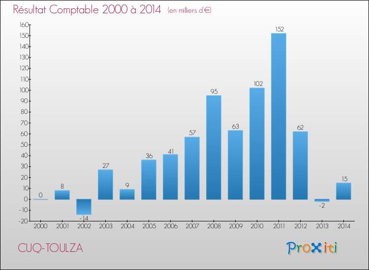 Evolution du résultat comptable pour la commune de CUQ-TOULZA de 2000 à 2014 Evolution du résultat comptable pour CUQ-TOULZA de 2000 à 2014
