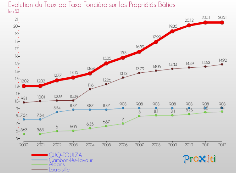 Evolution du taux de la taxe foncière sur le bati pour CUQ-TOULZA et les communes proches de 2000 à 2012 Comparaison des taux de taxe foncière sur le bati pour CUQ-TOULZA et les communes voisines de 2000 à 2012