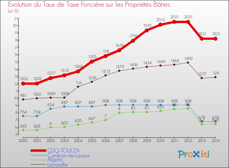 Evolution du taux de la taxe foncière sur le bati pour CUQ-TOULZA et les communes proches de 2000 à 2014 Comparaison des taux de taxe foncière sur le bati pour CUQ-TOULZA et les communes voisines de 2000 à 2014