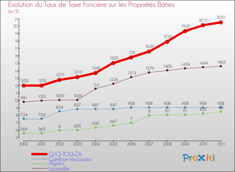 Evolution du taux de la taxe foncière sur le bati pour CUQ-TOULZA et les communes proches Comparaison des taux de taxe foncière sur le bati pour CUQ-TOULZA et les communes voisines