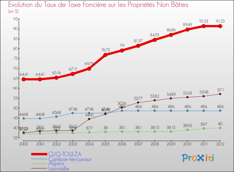 Evolution du taux de la taxe foncière sur les immeubles et terrains non batis pour CUQ-TOULZA et les communes proches de 2000 à 2012 Comparaison des taux de la taxe foncière sur les immeubles et terrains non batis pour CUQ-TOULZA et les communes voisines de 2000 à 2012