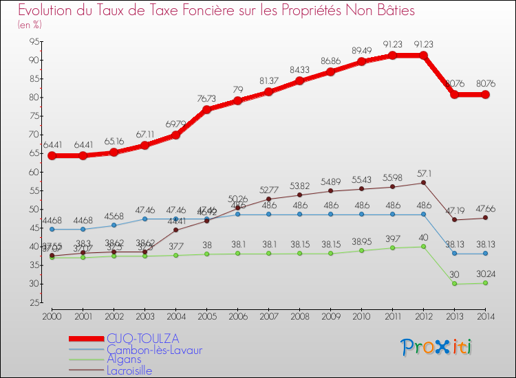 Evolution du taux de la taxe foncière sur les immeubles et terrains non batis pour CUQ-TOULZA et les communes proches de 2000 à 2014 Comparaison des taux de la taxe foncière sur les immeubles et terrains non batis pour CUQ-TOULZA et les communes voisines de 2000 à 2014