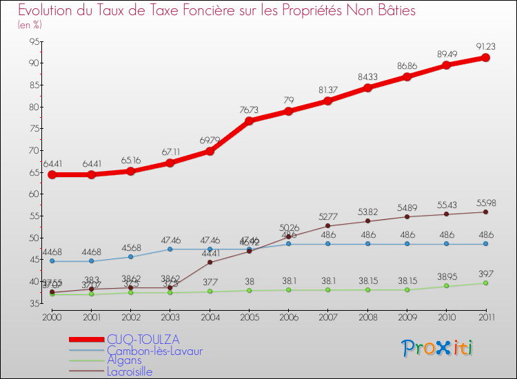 Evolution du taux de la taxe foncière sur les immeubles et terrains non batis pour CUQ-TOULZA et les communes proches Comparaison des taux de la taxe foncière sur les immeubles et terrains non batis pour CUQ-TOULZA et les communes voisines