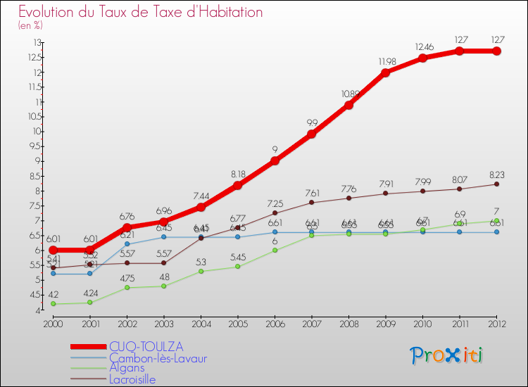 Evolution du taux de la taxe d'habitation pour CUQ-TOULZA et les communes proches Comparaison des taux de la taxe d'habitation pour CUQ-TOULZA et les communes voisines
