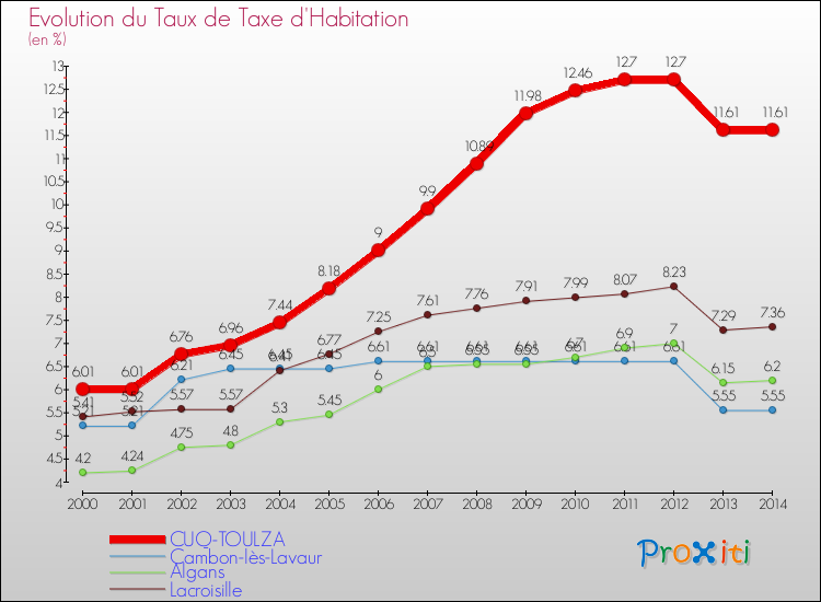 Evolution du taux de la taxe d'habitation pour CUQ-TOULZA et les communes proches de 2000 à 2014 Comparaison des taux de la taxe d'habitation pour CUQ-TOULZA et les communes voisines de 2000 à 2014