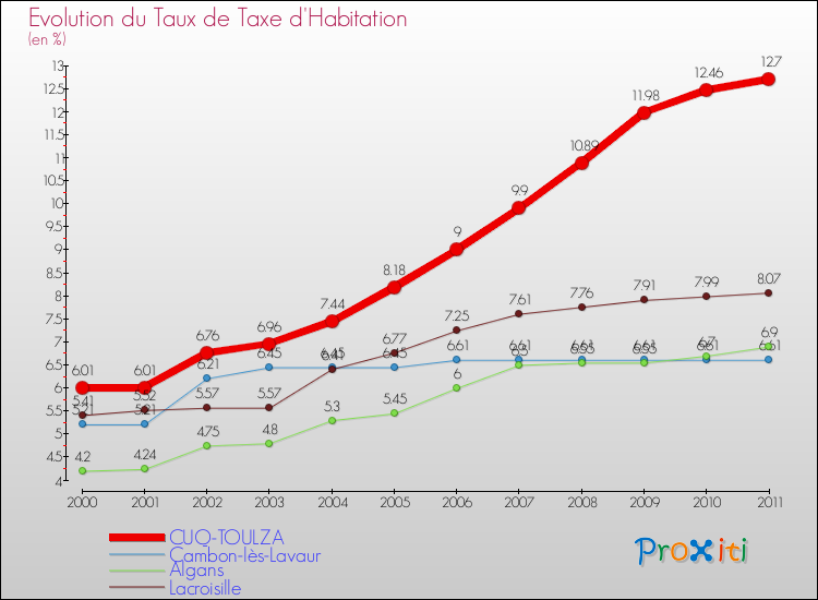Evolution du taux de la taxe d'habitation pour CUQ-TOULZA et les communes proches Comparaison des taux de la taxe d'habitation pour CUQ-TOULZA et les communes voisines
