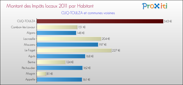 Montant des impôts locaux par Habitant pour CUQ-TOULZA et les communes proches Comparaison des impôts locaux par habitant pour CUQ-TOULZA et les communes voisines