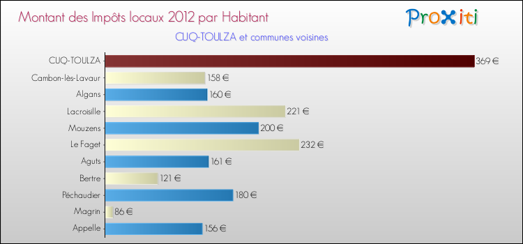 Montant des impôts locaux par Habitant pour CUQ-TOULZA et les communes proches Comparaison des impôts locaux par habitant pour CUQ-TOULZA et les communes voisines