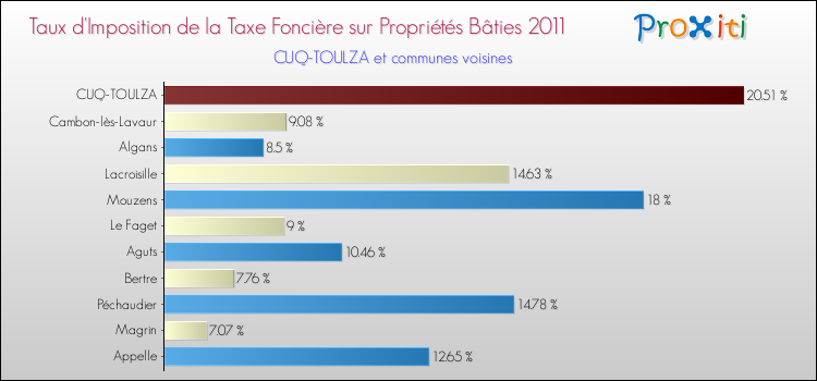 Taux d'imposition de la taxe foncière sur le bati 2011 pour CUQ-TOULZA et les communes proches Comparaison des taux d'imposition de la taxe foncière sur le bati 2011 pour CUQ-TOULZA et les communes voisines