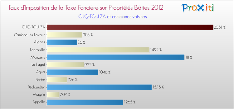Taux d'imposition de la taxe foncière sur le bati 2012 pour CUQ-TOULZA et les communes proches Comparaison des taux d'imposition de la taxe foncière sur le bati 2012 pour CUQ-TOULZA et les communes voisines