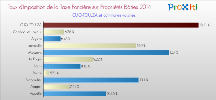 Taux d'imposition de la taxe foncière sur le bati 2014 pour CUQ-TOULZA et les communes proches Comparaison des taux d'imposition de la taxe foncière sur le bati 2014 pour CUQ-TOULZA et les communes voisines