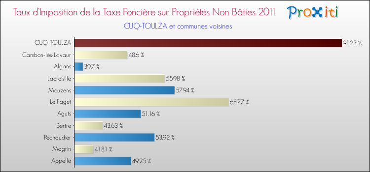 Taux d'imposition de la taxe foncière sur les immeubles et terrains non batis 2011 pour CUQ-TOULZA et les communes proches Comparaison des taux d'imposition de la taxe foncière sur les immeubles et terrains non batis 2011 pour CUQ-TOULZA et les communes voisines