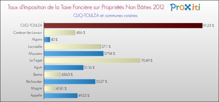 Taux d'imposition de la taxe foncière sur les immeubles et terrains non batis 2012 pour CUQ-TOULZA et les communes proches Comparaison des taux d'imposition de la taxe foncière sur les immeubles et terrains non batis 2012 pour CUQ-TOULZA et les communes voisines
