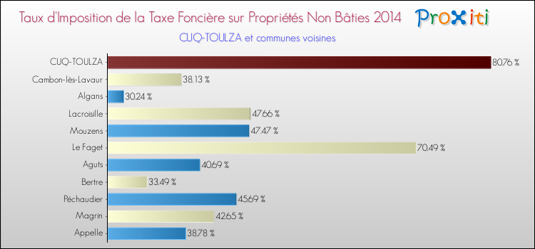 Taux d'imposition de la taxe foncière sur les immeubles et terrains non batis 2014 pour CUQ-TOULZA et les communes proches Comparaison des taux d'imposition de la taxe foncière sur les immeubles et terrains non batis 2014 pour CUQ-TOULZA et les communes voisines