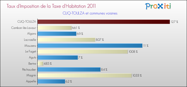 Taux d'imposition de la taxe d'habitation 2011 pour CUQ-TOULZA et les communes proches Comparaison des taux d'imposition de la taxe d'habitation 2011 pour CUQ-TOULZA et les communes voisines