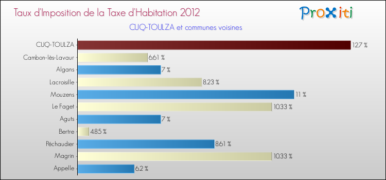 Taux d'imposition de la taxe d'habitation 2012 pour CUQ-TOULZA et les communes proches Comparaison des taux d'imposition de la taxe d'habitation 2012 pour CUQ-TOULZA et les communes voisines