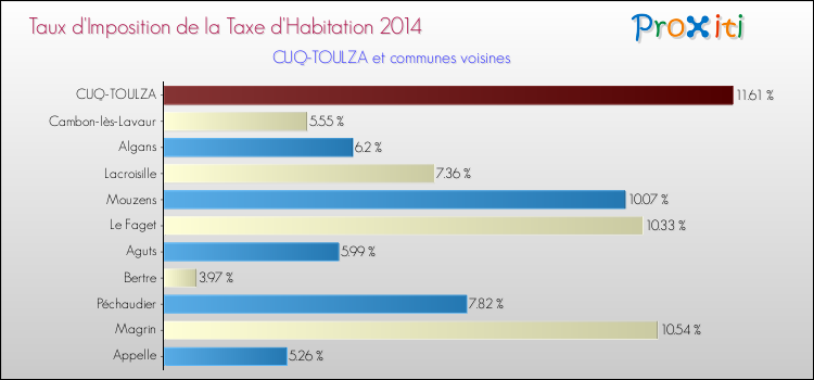 Taux d'imposition de la taxe d'habitation 2014 pour CUQ-TOULZA et les communes proches Comparaison des taux d'imposition de la taxe d'habitation 2014 pour CUQ-TOULZA et les communes voisines